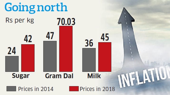 Essential commodities getting cheaper?