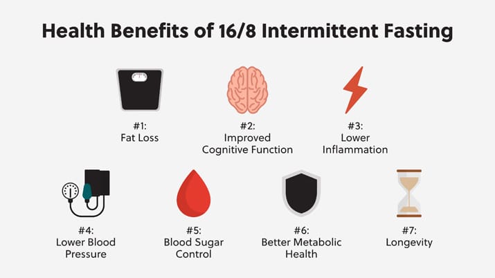 Benefits of 16:8 Eating Pattern