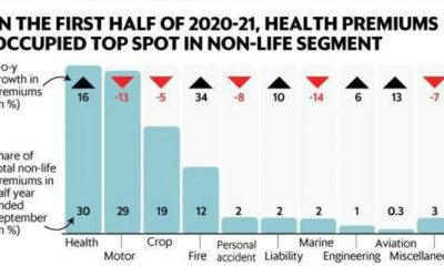 Hike in Health Insurances post outbreak of COVID-19